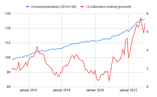 Figur basert på prisindeks og inflasjon